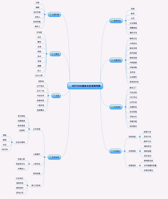 WETHINK媒介关系与广告制作思维导图详解